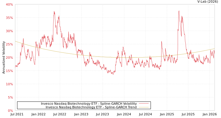 graph of Invesco Nasdaq Biotechnology ETF SGARCH