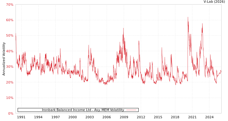 graph of Ironbark Balanced Income Ltd AMEM