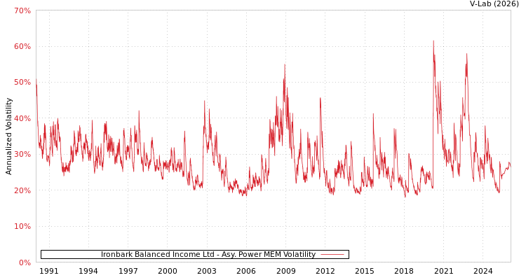 graph of Ironbark Balanced Income Ltd APMEM