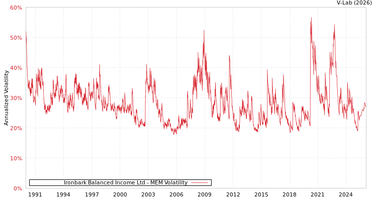 graph of Ironbark Balanced Income Ltd MEM