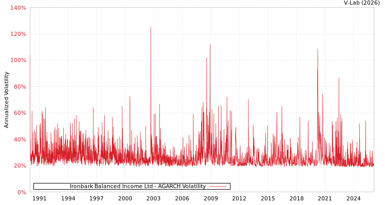 graph of Ironbark Balanced Income Ltd AGARCH