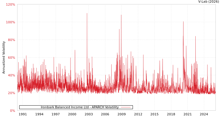 graph of Ironbark Balanced Income Ltd APARCH