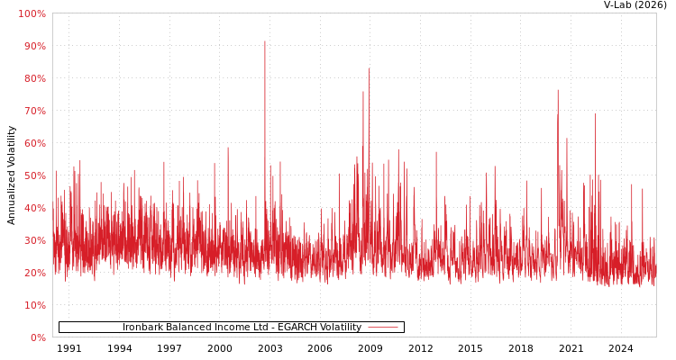graph of Ironbark Balanced Income Ltd EGARCH