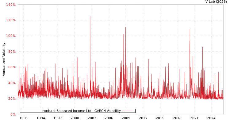 graph of Ironbark Balanced Income Ltd GARCH