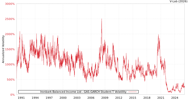 graph of Ironbark Balanced Income Ltd GAS-GARCH-T