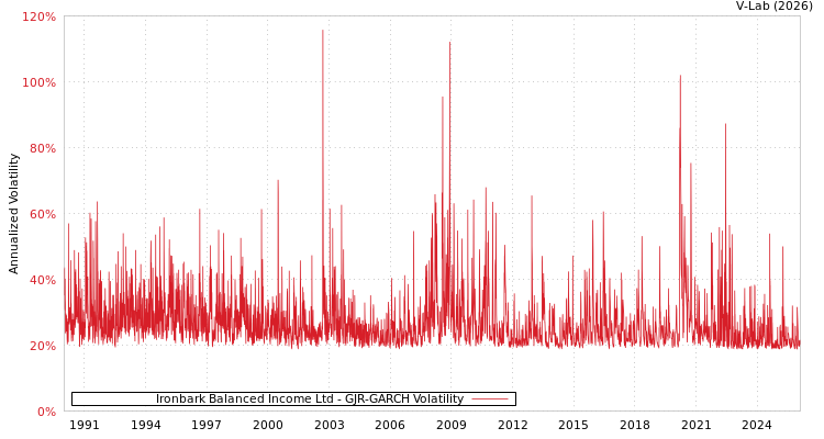 graph of Ironbark Balanced Income Ltd GJR-GARCH