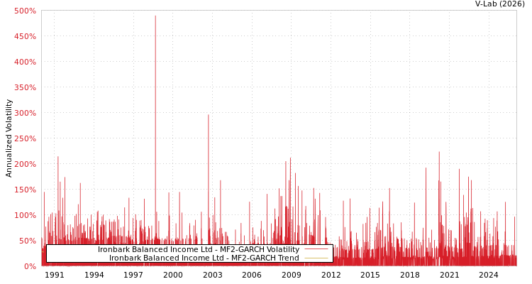 graph of Ironbark Balanced Income Ltd MF2-GARCH