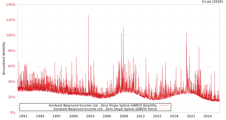 graph of Ironbark Balanced Income Ltd S0GARCH