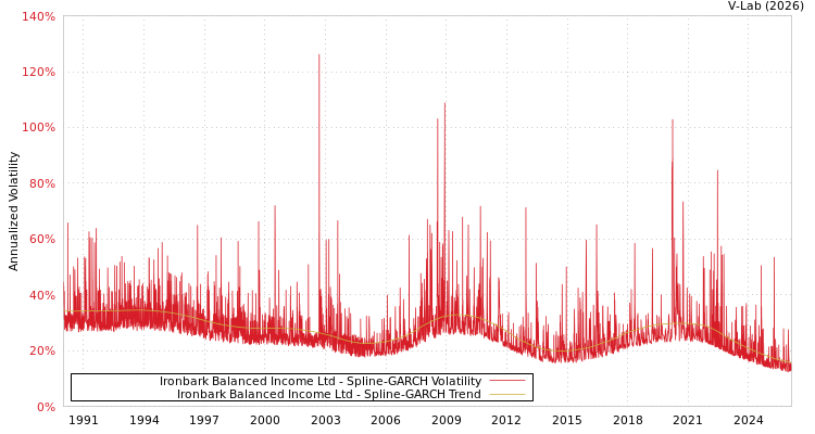 graph of Ironbark Balanced Income Ltd SGARCH