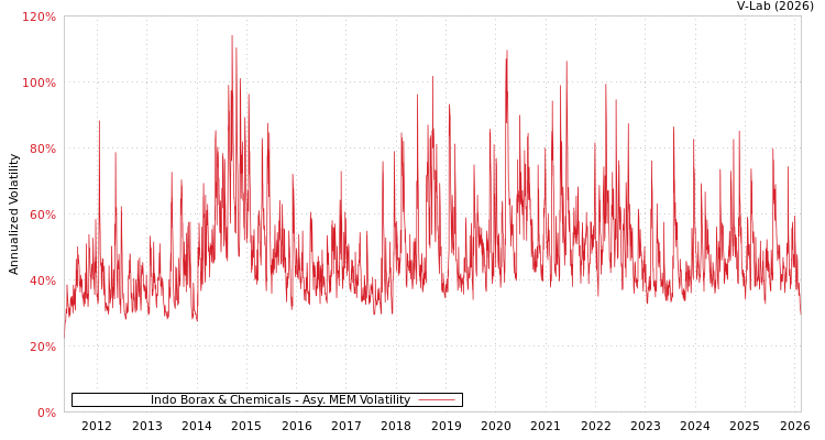 graph of Indo Borax & Chemicals AMEM