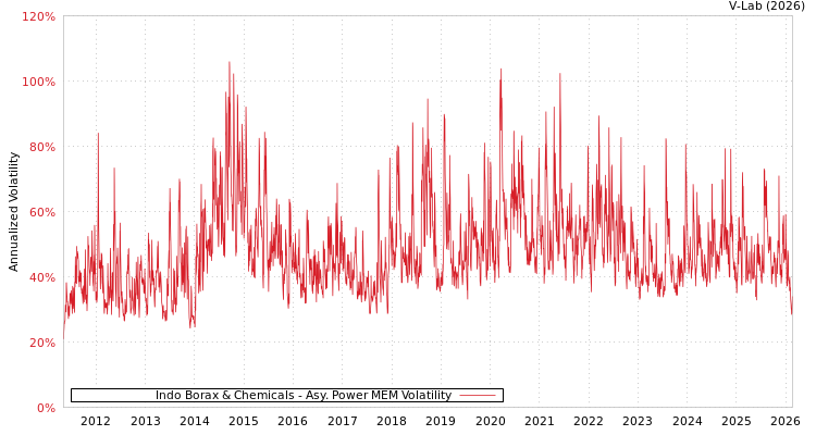 graph of Indo Borax & Chemicals APMEM
