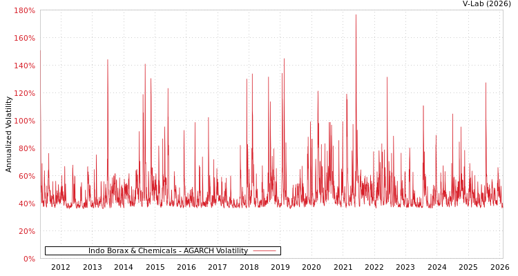 graph of Indo Borax & Chemicals AGARCH