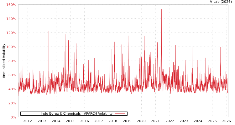 graph of Indo Borax & Chemicals APARCH