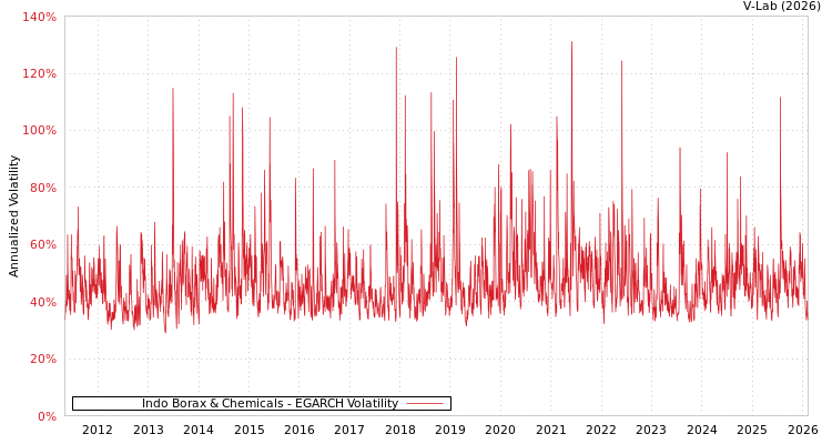 graph of Indo Borax & Chemicals EGARCH