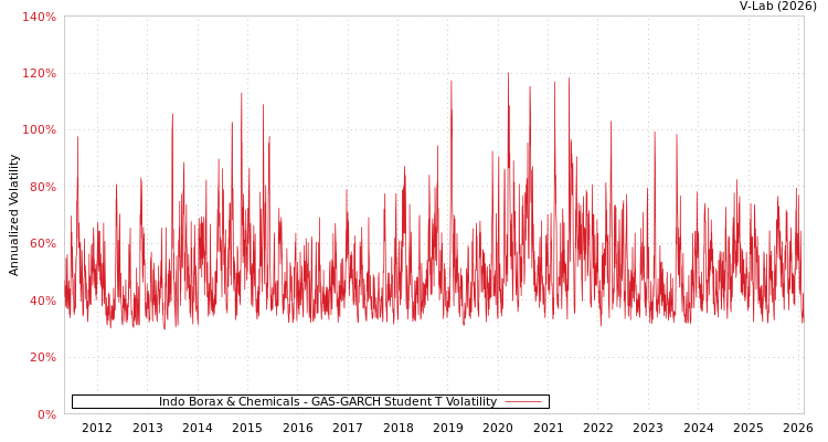 graph of Indo Borax & Chemicals GAS-GARCH-T