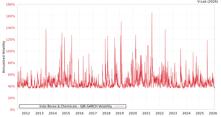 graph of Indo Borax & Chemicals GJR-GARCH