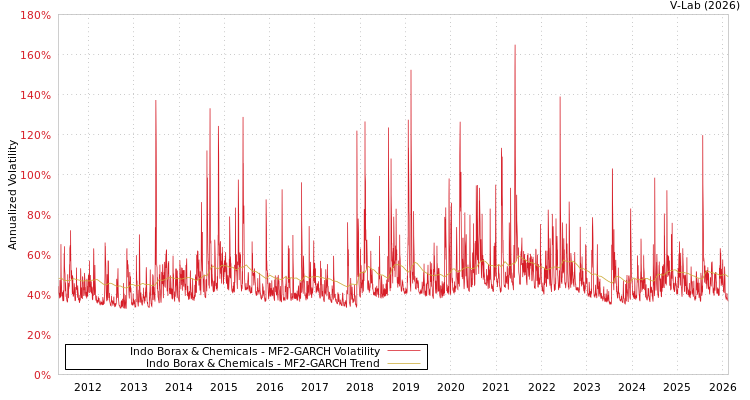 graph of Indo Borax & Chemicals MF2-GARCH
