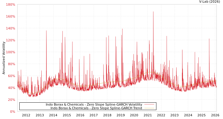 graph of Indo Borax & Chemicals S0GARCH