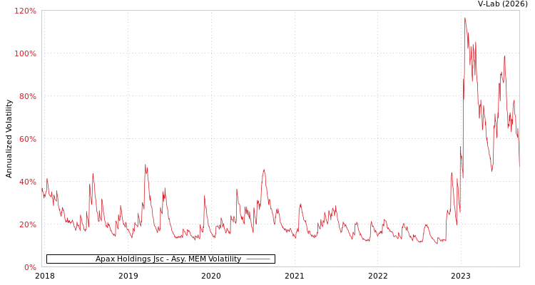 graph of Apax Holdings Jsc AMEM
