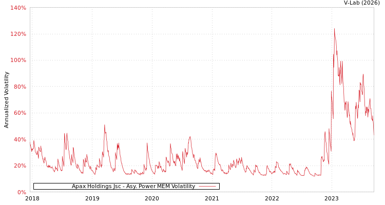 graph of Apax Holdings Jsc APMEM