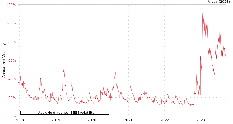 graph of Apax Holdings Jsc MEM