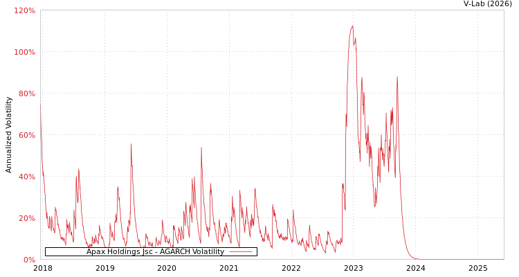 graph of Apax Holdings Jsc AGARCH