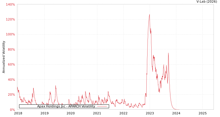 graph of Apax Holdings Jsc APARCH
