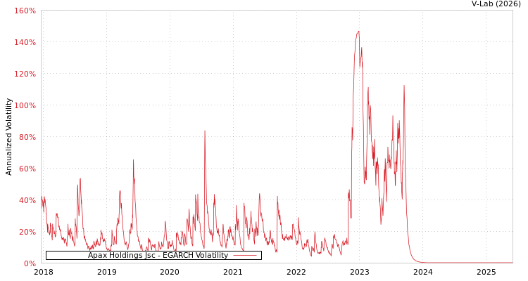graph of Apax Holdings Jsc EGARCH