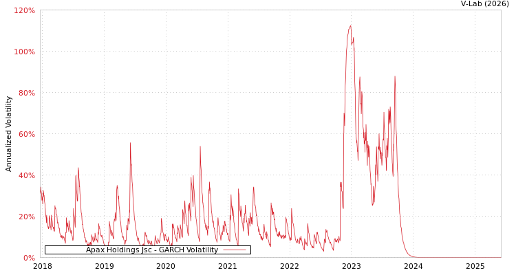 graph of Apax Holdings Jsc GARCH