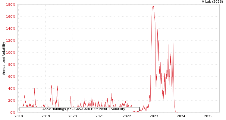 graph of Apax Holdings Jsc GAS-GARCH-T