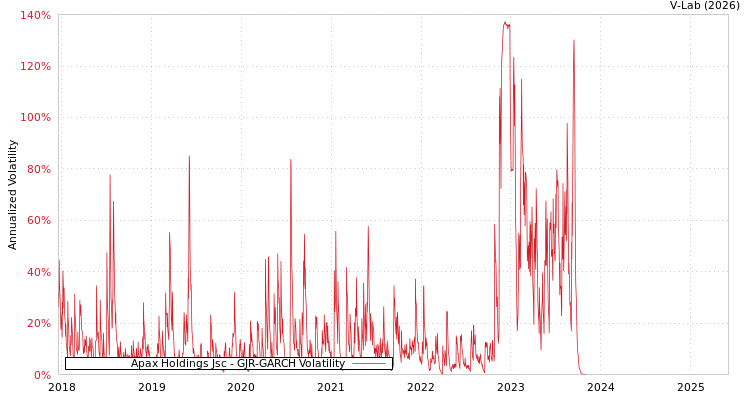 graph of Apax Holdings Jsc GJR-GARCH