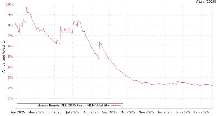 graph of Ishares Ibonds DEC 2035 Corp MEM