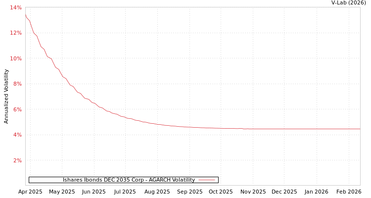 graph of Ishares Ibonds DEC 2035 Corp AGARCH