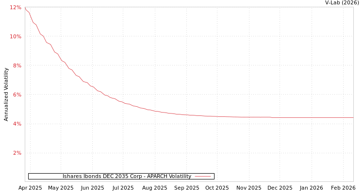 graph of Ishares Ibonds DEC 2035 Corp APARCH