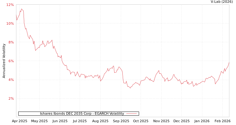 graph of Ishares Ibonds DEC 2035 Corp EGARCH