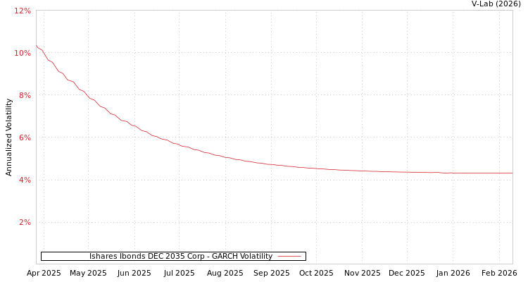 graph of Ishares Ibonds DEC 2035 Corp GARCH