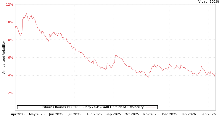 graph of Ishares Ibonds DEC 2035 Corp GAS-GARCH-T