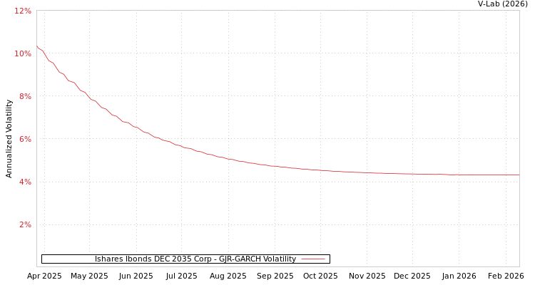 graph of Ishares Ibonds DEC 2035 Corp GJR-GARCH
