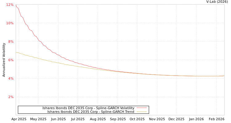 graph of Ishares Ibonds DEC 2035 Corp SGARCH