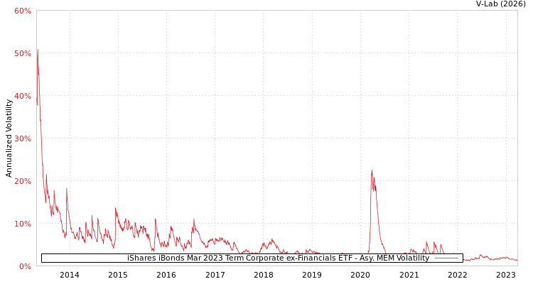 graph of iShares iBonds Mar 2023 Term Corporate ex-Financials ETF AMEM
