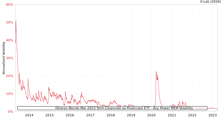 graph of iShares iBonds Mar 2023 Term Corporate ex-Financials ETF APMEM