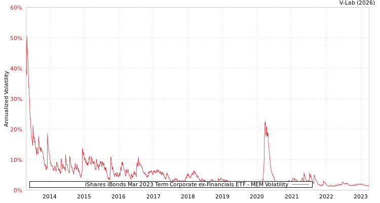 graph of iShares iBonds Mar 2023 Term Corporate ex-Financials ETF MEM