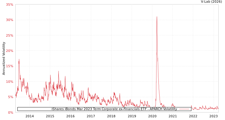 graph of iShares iBonds Mar 2023 Term Corporate ex-Financials ETF APARCH