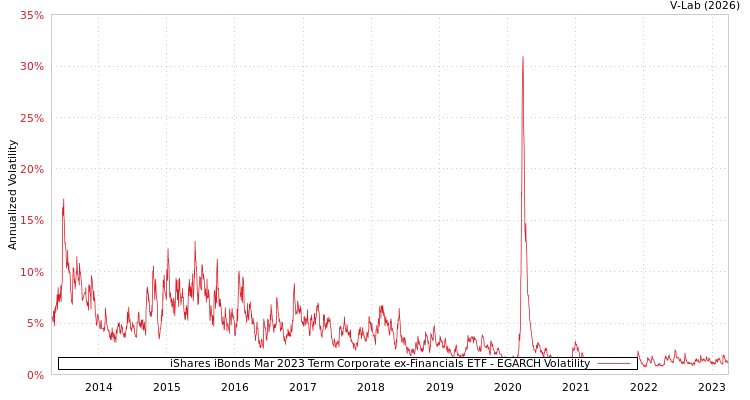 graph of iShares iBonds Mar 2023 Term Corporate ex-Financials ETF EGARCH