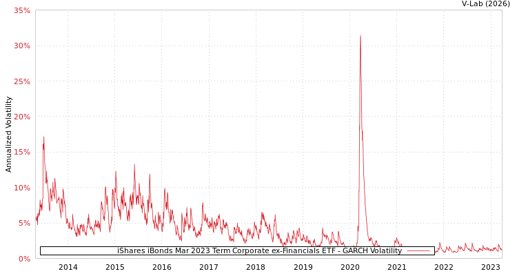 graph of iShares iBonds Mar 2023 Term Corporate ex-Financials ETF GARCH