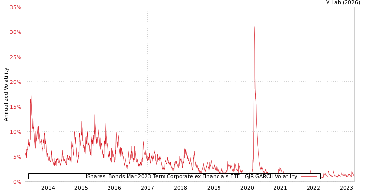 graph of iShares iBonds Mar 2023 Term Corporate ex-Financials ETF GJR-GARCH