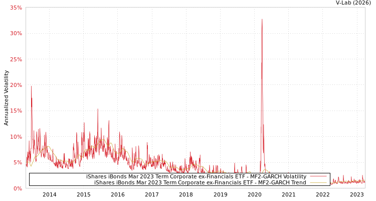 graph of iShares iBonds Mar 2023 Term Corporate ex-Financials ETF MF2-GARCH