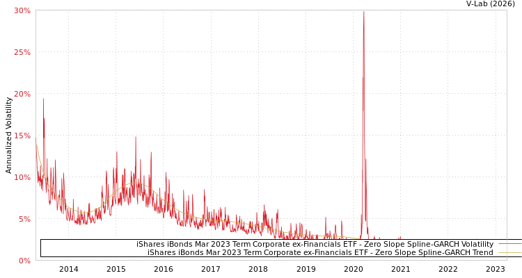 graph of iShares iBonds Mar 2023 Term Corporate ex-Financials ETF S0GARCH