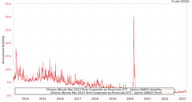 graph of iShares iBonds Mar 2023 Term Corporate ex-Financials ETF SGARCH