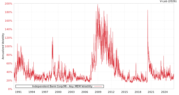 graph of Independent Bank Corp/MI AMEM